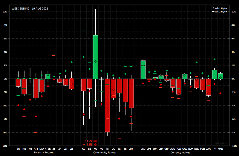 Weekly Note 2022.08.22