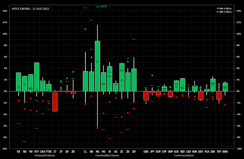 Weekly Note 2022.08.15
