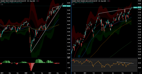 Weekly Notes — 2021/05/31