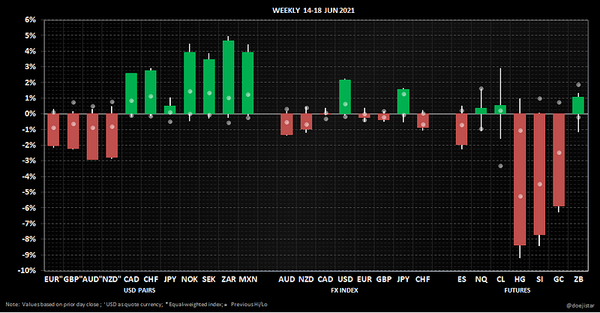 Weekly Notes 2021/06/21